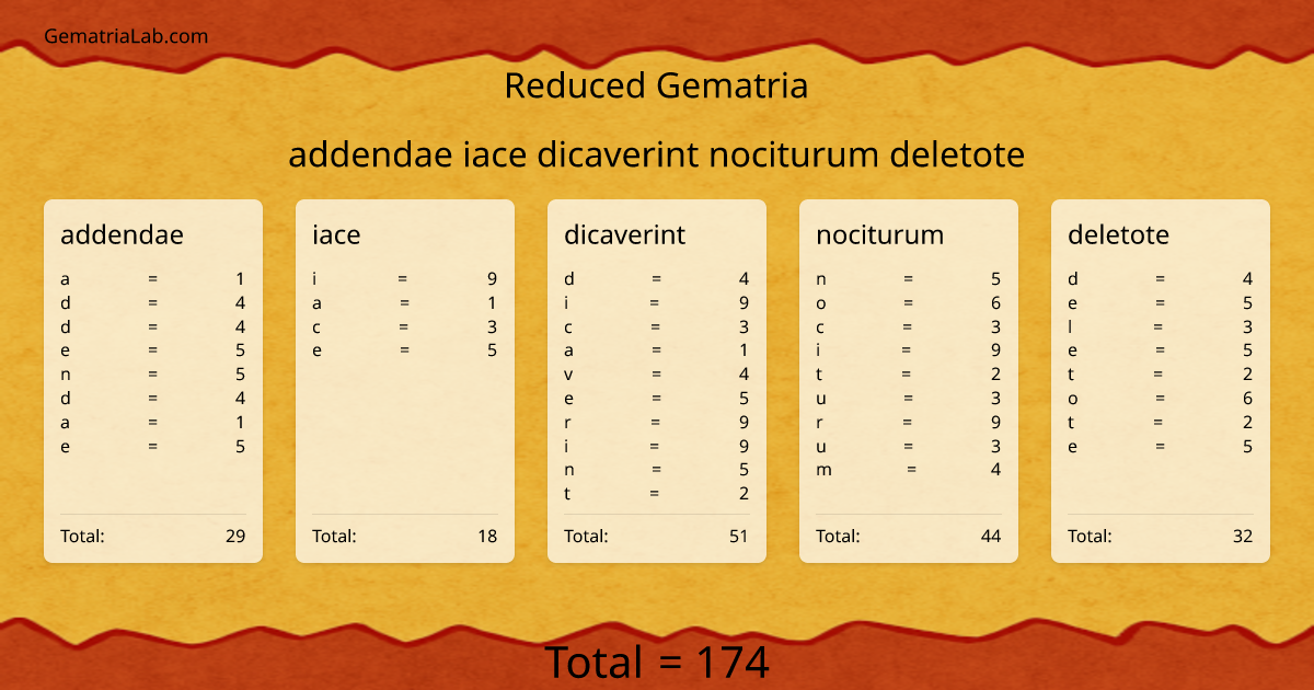 addendae iace dicaverint nociturum deletote in reduced Gematria
